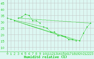 Courbe de l'humidit relative pour Jan (Esp)