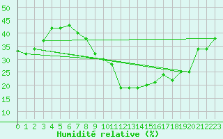 Courbe de l'humidit relative pour Aqaba Airport