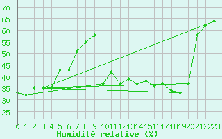 Courbe de l'humidit relative pour Lans-en-Vercors - Les Allires (38)