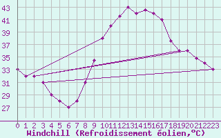 Courbe du refroidissement olien pour Touggourt