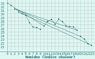 Courbe de l'humidex pour Le Havre - Octeville (76)