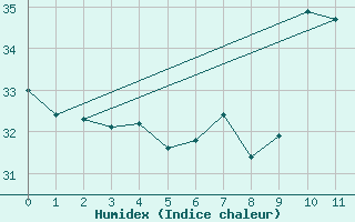 Courbe de l'humidex pour Cruz Das Almas