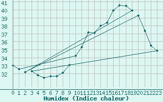 Courbe de l'humidex pour Gruissan (11)