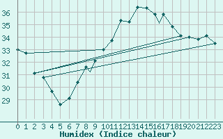 Courbe de l'humidex pour Gibraltar (UK)