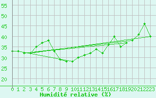 Courbe de l'humidit relative pour Castellfort