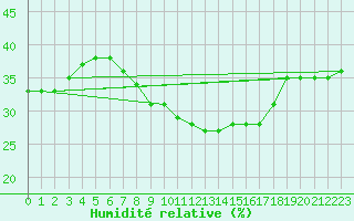 Courbe de l'humidit relative pour Abla