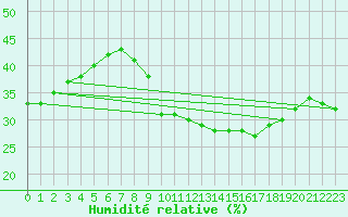 Courbe de l'humidit relative pour Aizenay (85)