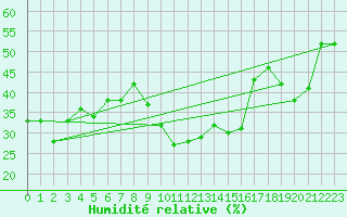 Courbe de l'humidit relative pour Machichaco Faro