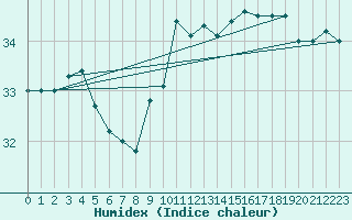 Courbe de l'humidex pour Leucate (11)