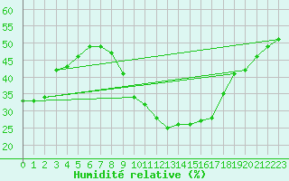 Courbe de l'humidit relative pour Calanda