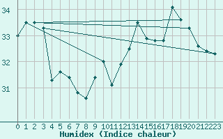 Courbe de l'humidex pour Cap Bar (66)