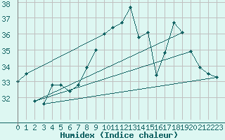 Courbe de l'humidex pour Ile du Levant (83)