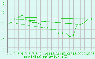 Courbe de l'humidit relative pour Biskra