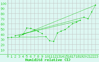 Courbe de l'humidit relative pour Zrich / Affoltern