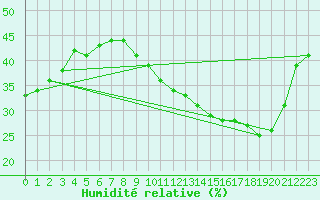 Courbe de l'humidit relative pour Nancy - Ochey (54)