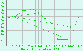 Courbe de l'humidit relative pour Saint-Bauzile (07)