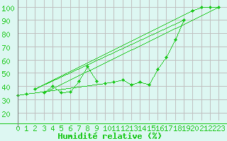 Courbe de l'humidit relative pour Vladeasa Mountain