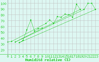 Courbe de l'humidit relative pour Napf (Sw)