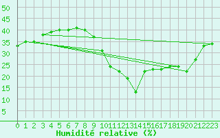 Courbe de l'humidit relative pour Aizenay (85)