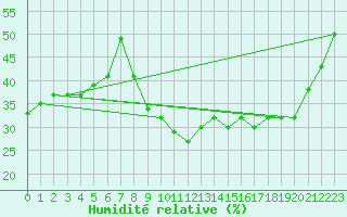 Courbe de l'humidit relative pour Le Luc - Cannet des Maures (83)