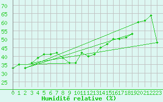 Courbe de l'humidit relative pour Lunz