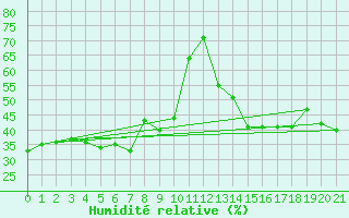 Courbe de l'humidit relative pour Krakenes