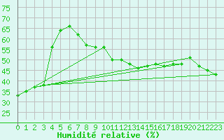 Courbe de l'humidit relative pour Kredarica