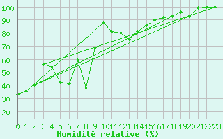 Courbe de l'humidit relative pour Einsiedeln