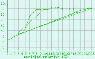 Courbe de l'humidit relative pour Saint-Etienne (42)