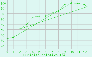 Courbe de l'humidit relative pour La Ronge, Sask