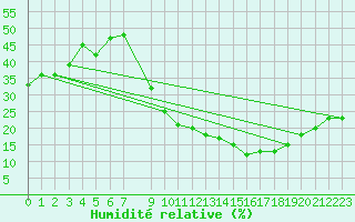 Courbe de l'humidit relative pour Adrar