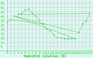 Courbe de l'humidit relative pour Caceres