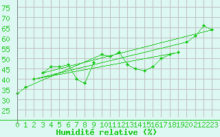 Courbe de l'humidit relative pour Locarno (Sw)