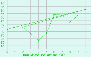 Courbe de l'humidit relative pour Les Attelas