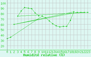Courbe de l'humidit relative pour Deuselbach