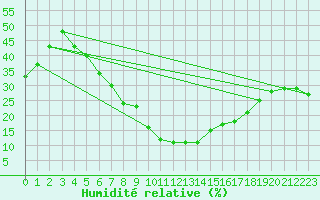 Courbe de l'humidit relative pour Guriat