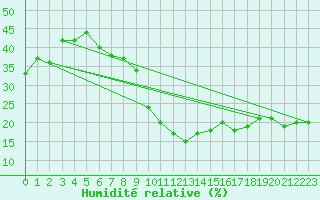 Courbe de l'humidit relative pour Monte Generoso