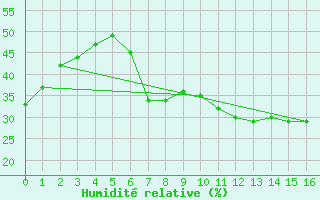 Courbe de l'humidit relative pour Kilsbergen-Suttarboda