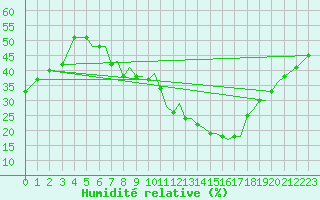 Courbe de l'humidit relative pour Albacete / Los Llanos