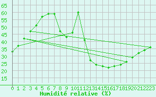 Courbe de l'humidit relative pour Zamora