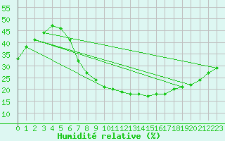 Courbe de l'humidit relative pour Diepenbeek (Be)