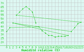 Courbe de l'humidit relative pour Montauban (82)