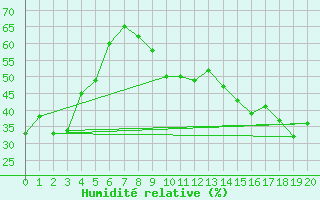 Courbe de l'humidit relative pour Sparwood