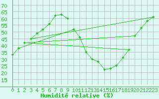 Courbe de l'humidit relative pour Ciudad Real (Esp)