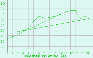Courbe de l'humidit relative pour Big Trout Lake