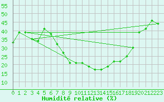 Courbe de l'humidit relative pour Mascara-Ghriss