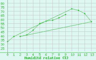 Courbe de l'humidit relative pour Parry Sound