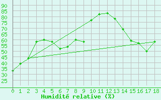 Courbe de l'humidit relative pour Carrion de Calatrava (Esp)