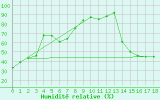 Courbe de l'humidit relative pour Willow Creek