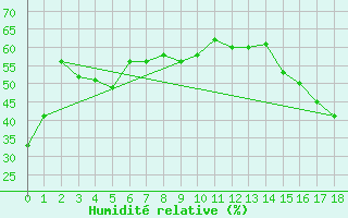 Courbe de l'humidit relative pour Sioux Falls, Foss Field